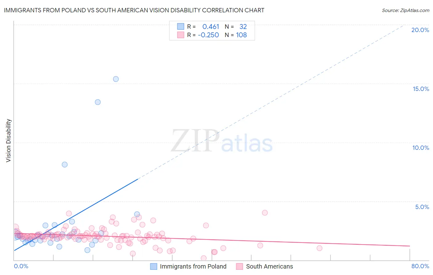 Immigrants from Poland vs South American Vision Disability