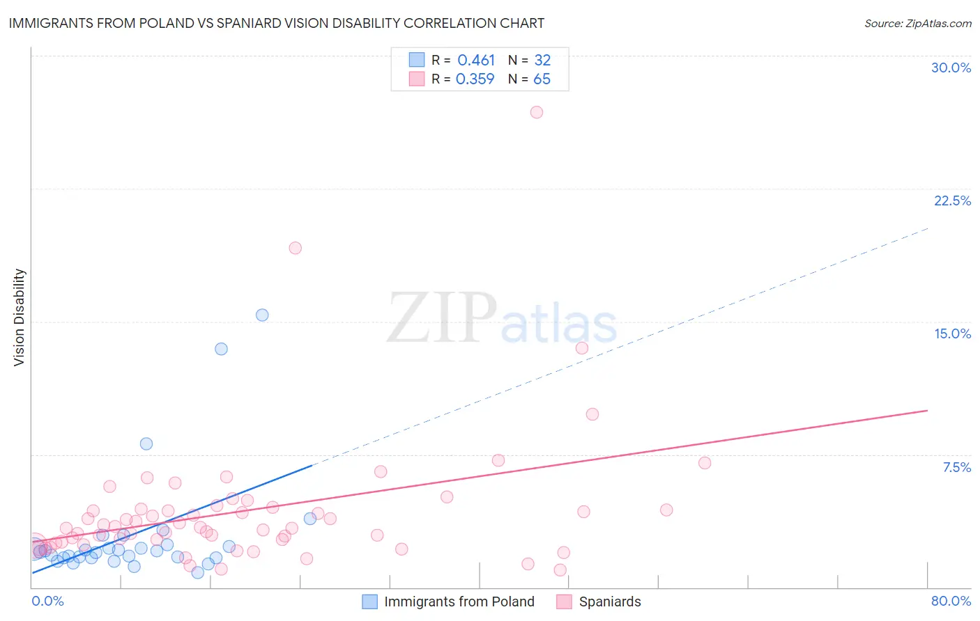 Immigrants from Poland vs Spaniard Vision Disability