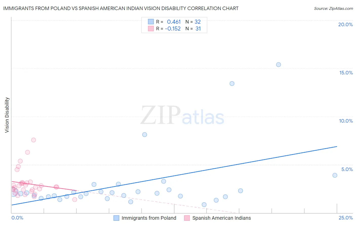Immigrants from Poland vs Spanish American Indian Vision Disability