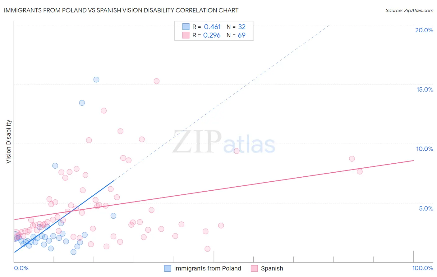 Immigrants from Poland vs Spanish Vision Disability