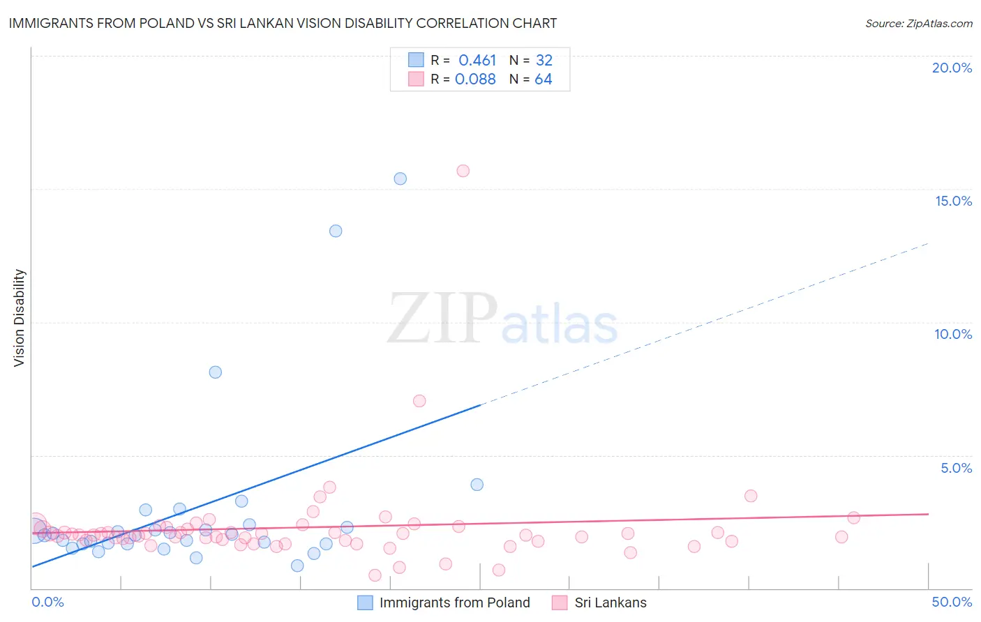 Immigrants from Poland vs Sri Lankan Vision Disability