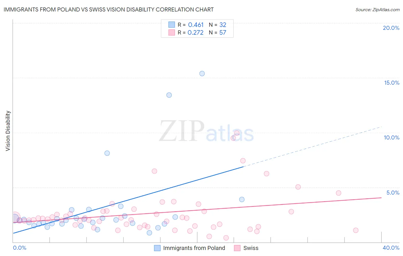 Immigrants from Poland vs Swiss Vision Disability