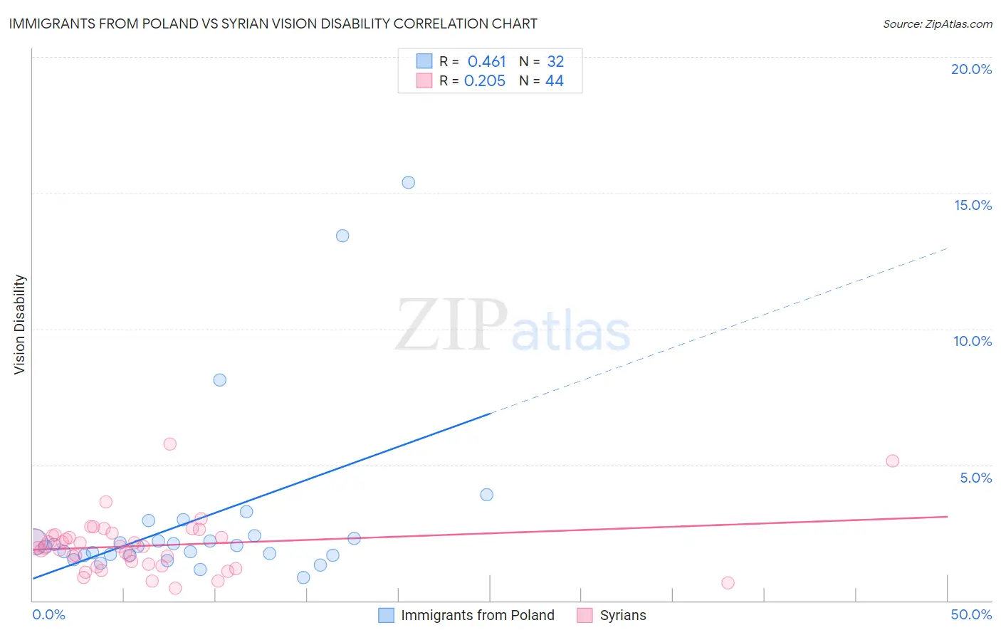 Immigrants from Poland vs Syrian Vision Disability