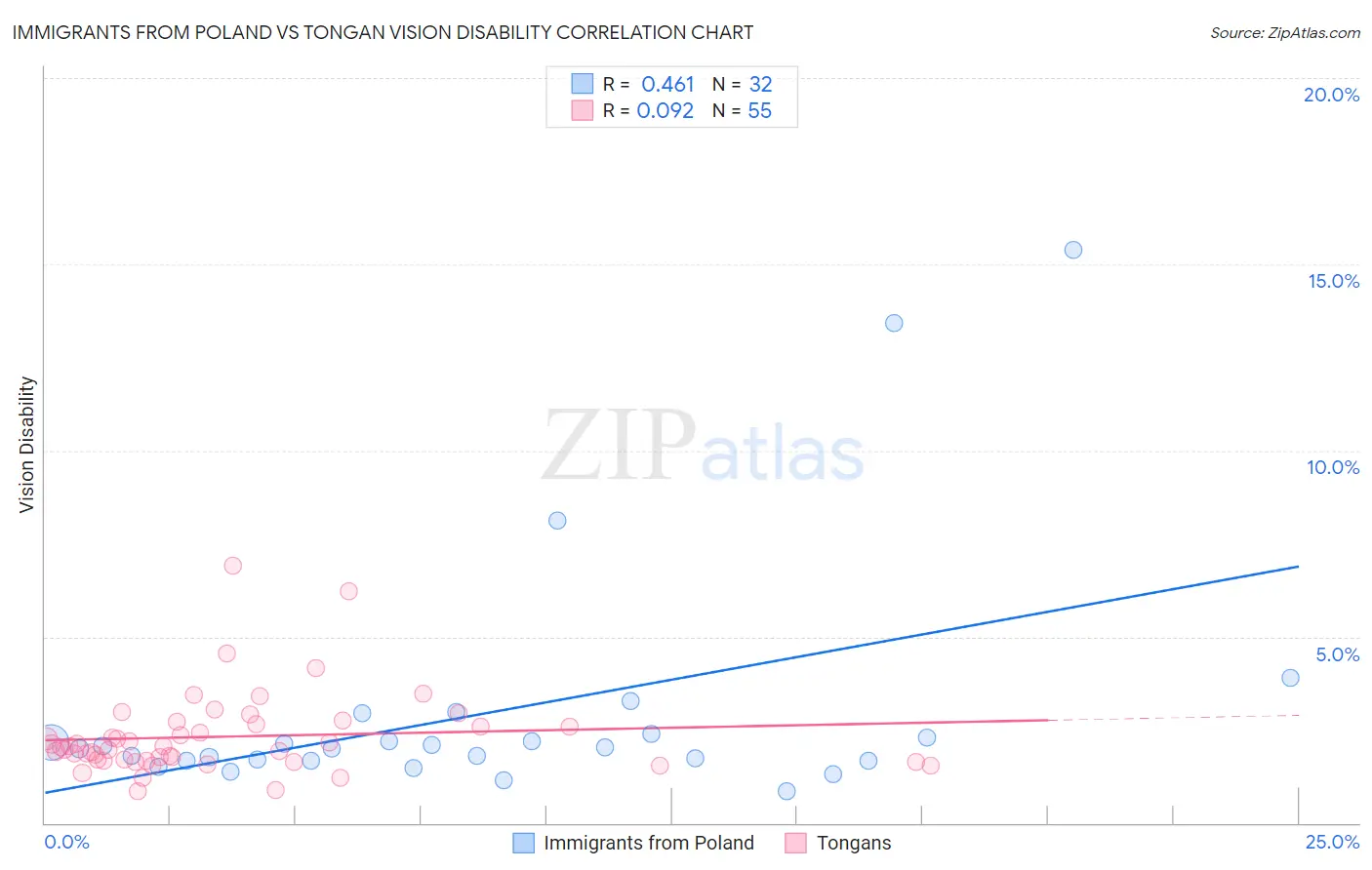 Immigrants from Poland vs Tongan Vision Disability
