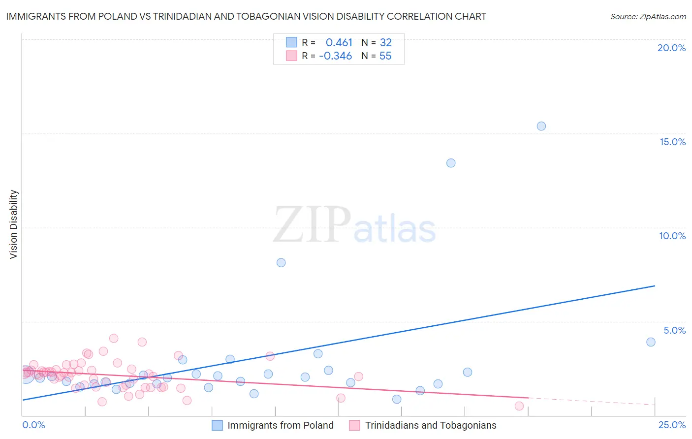 Immigrants from Poland vs Trinidadian and Tobagonian Vision Disability