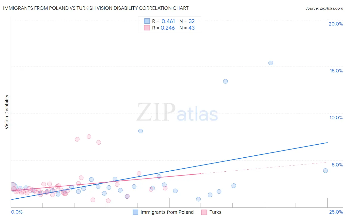 Immigrants from Poland vs Turkish Vision Disability