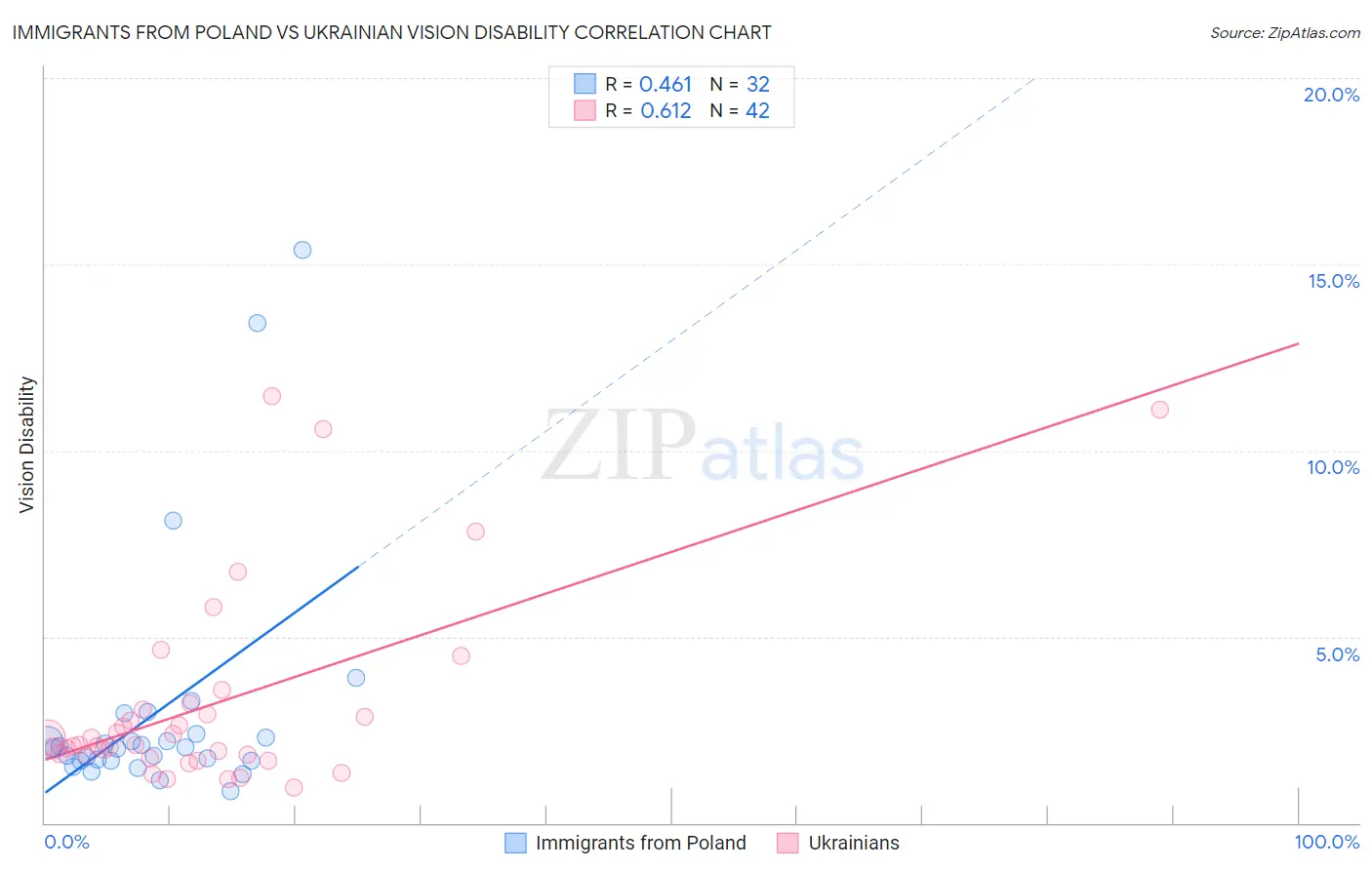 Immigrants from Poland vs Ukrainian Vision Disability