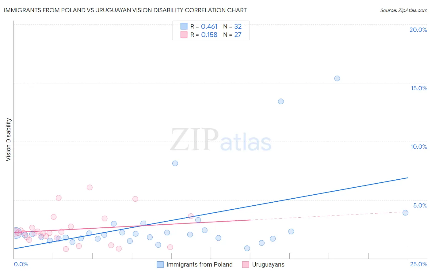 Immigrants from Poland vs Uruguayan Vision Disability