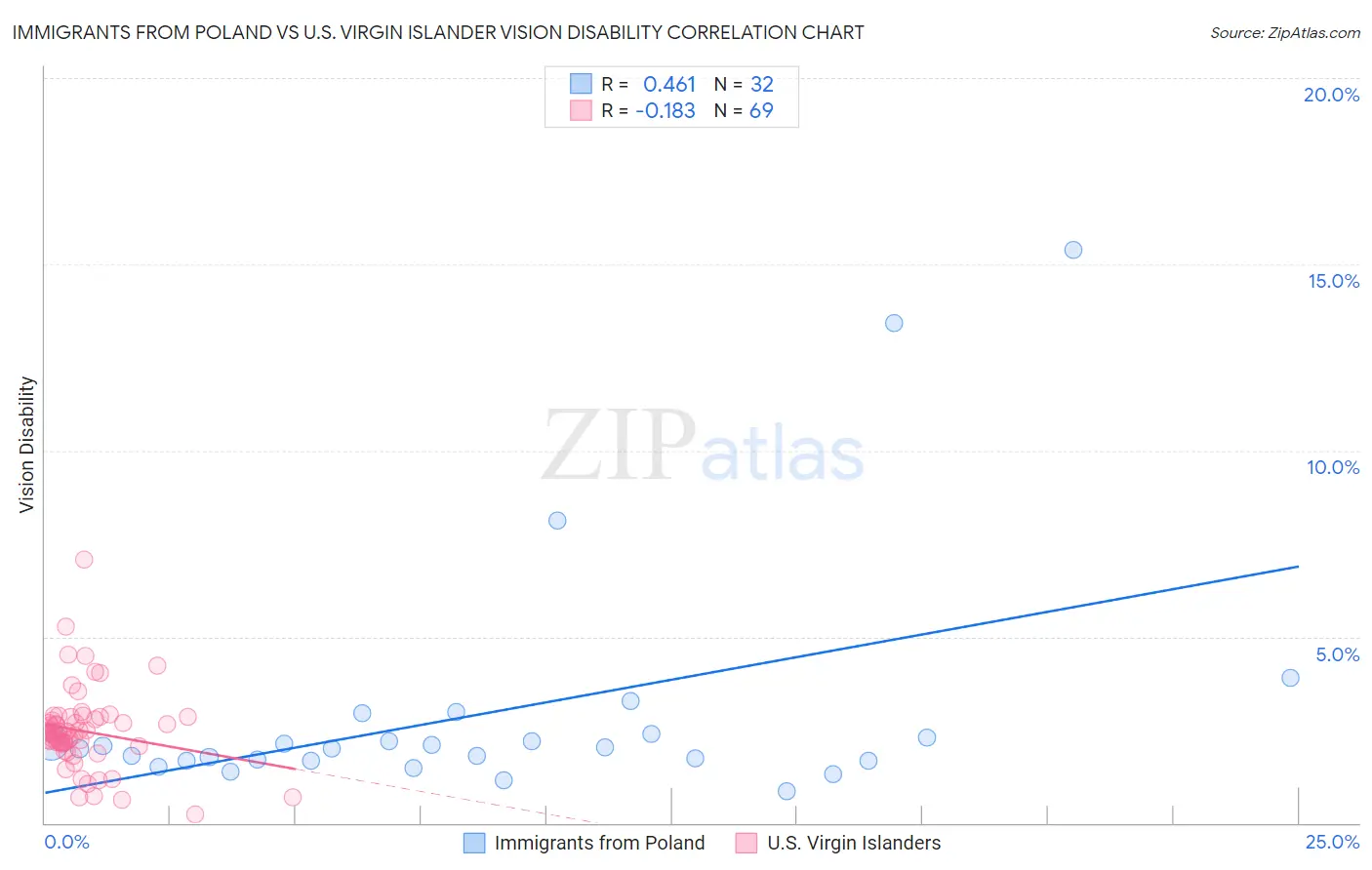 Immigrants from Poland vs U.S. Virgin Islander Vision Disability