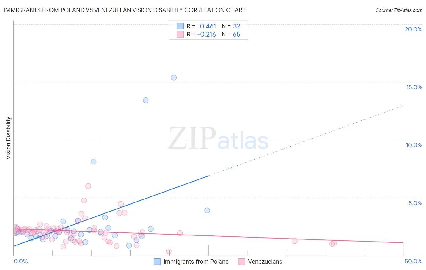 Immigrants from Poland vs Venezuelan Vision Disability