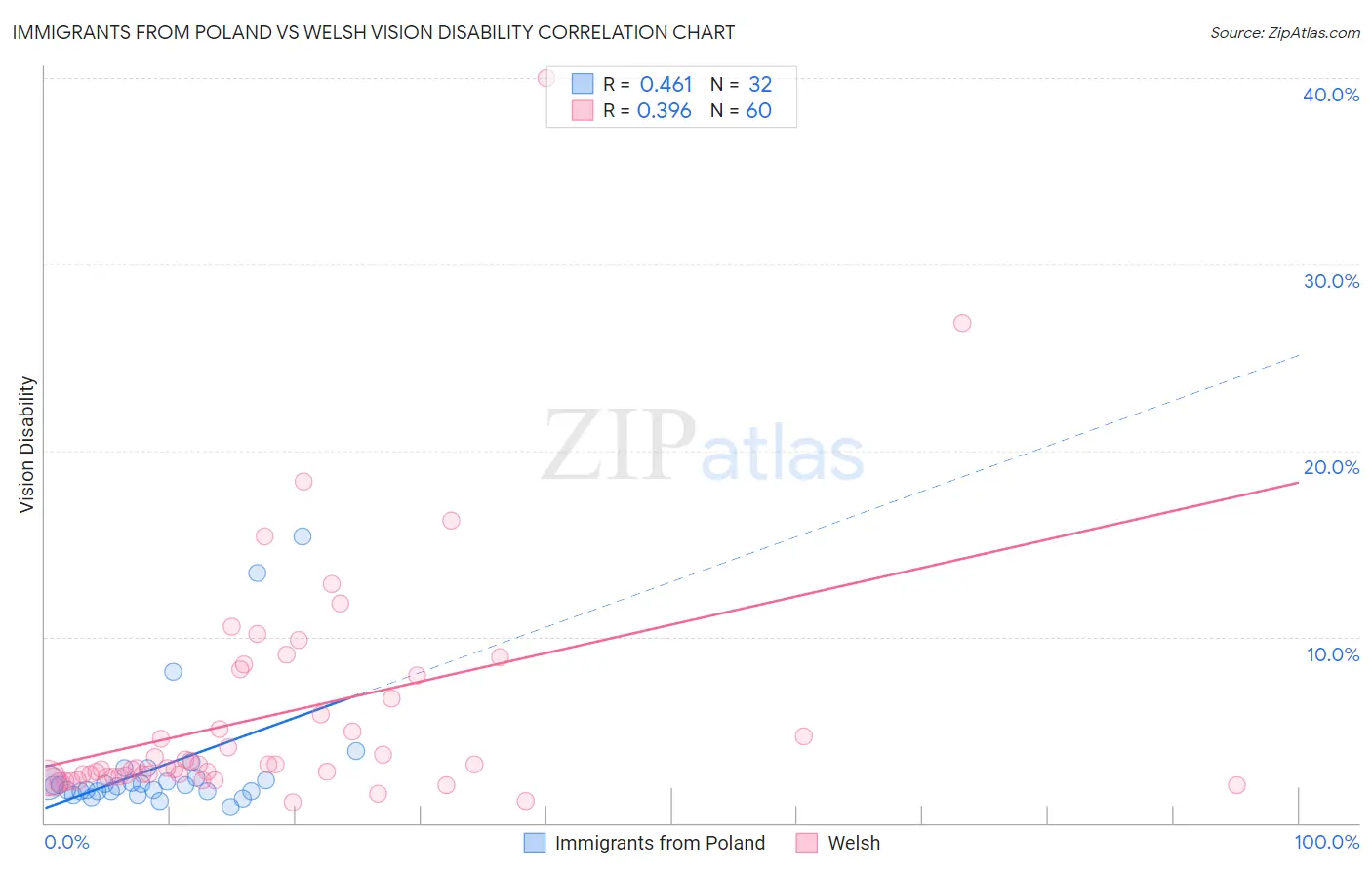 Immigrants from Poland vs Welsh Vision Disability