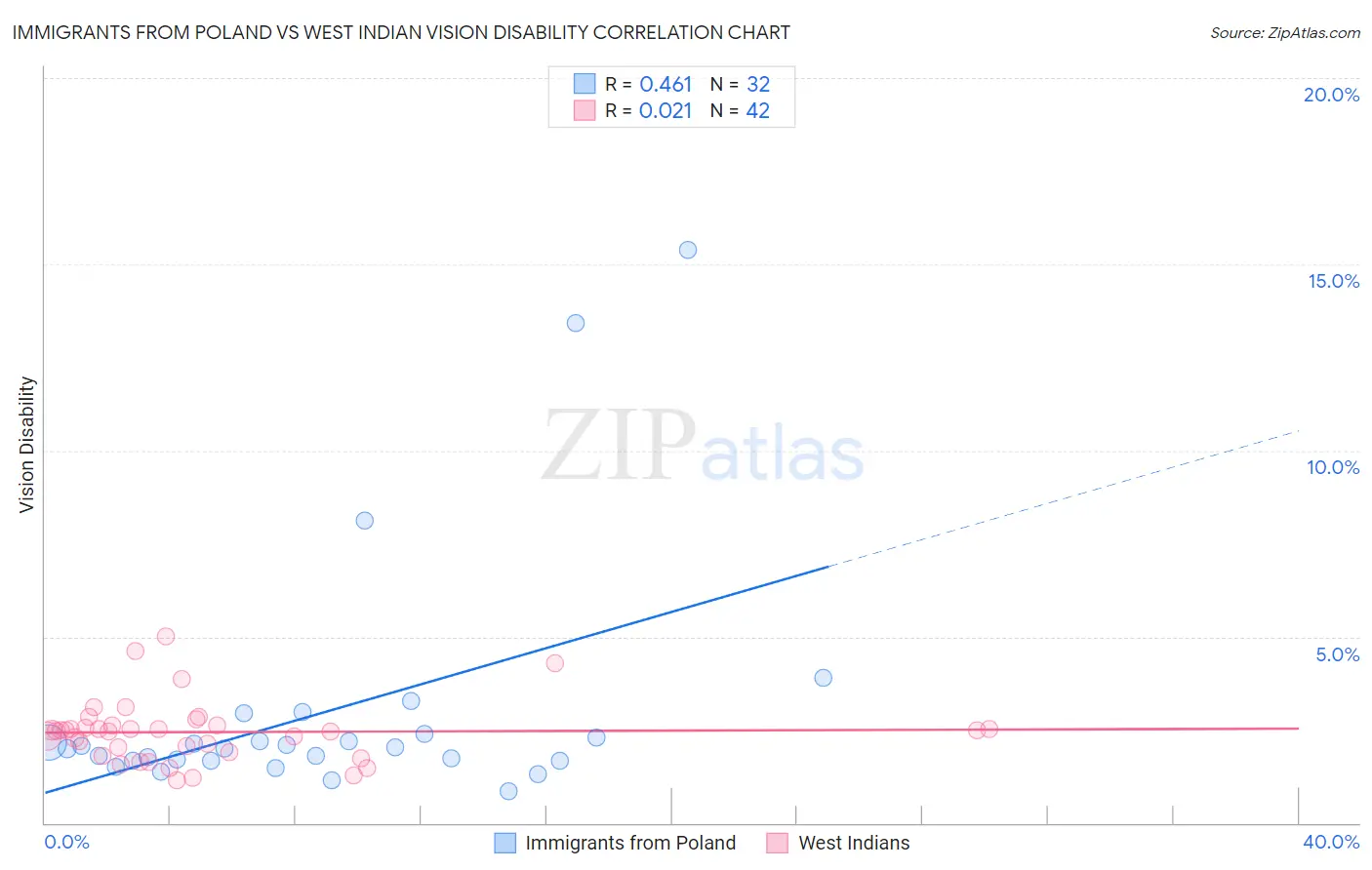 Immigrants from Poland vs West Indian Vision Disability