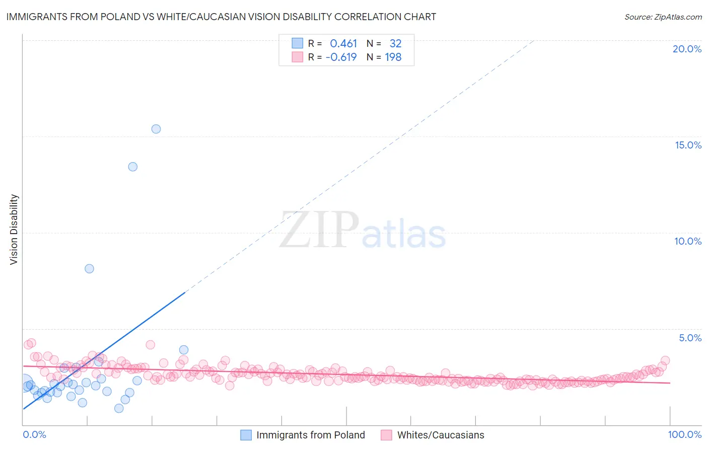 Immigrants from Poland vs White/Caucasian Vision Disability