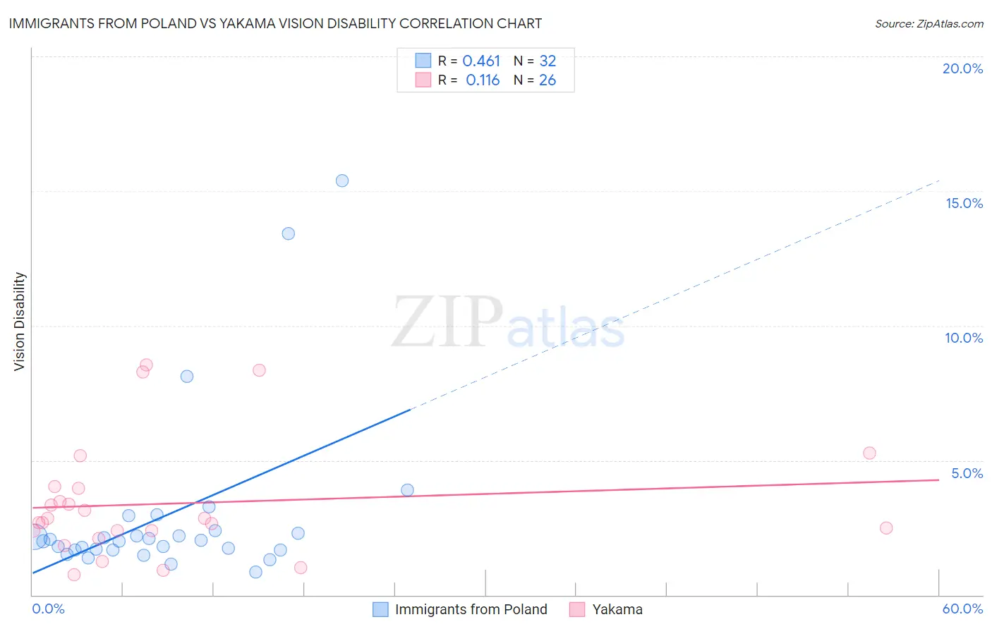 Immigrants from Poland vs Yakama Vision Disability