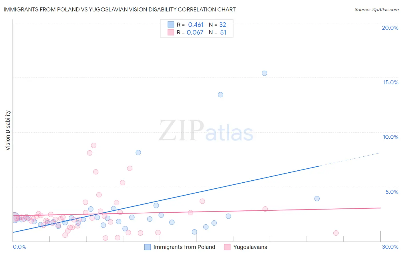 Immigrants from Poland vs Yugoslavian Vision Disability
