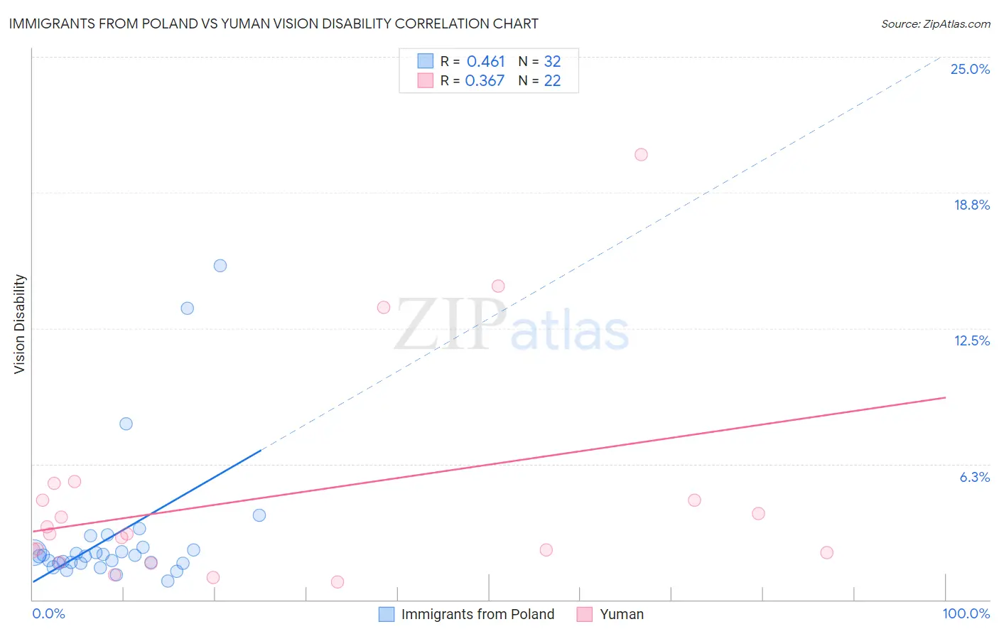 Immigrants from Poland vs Yuman Vision Disability