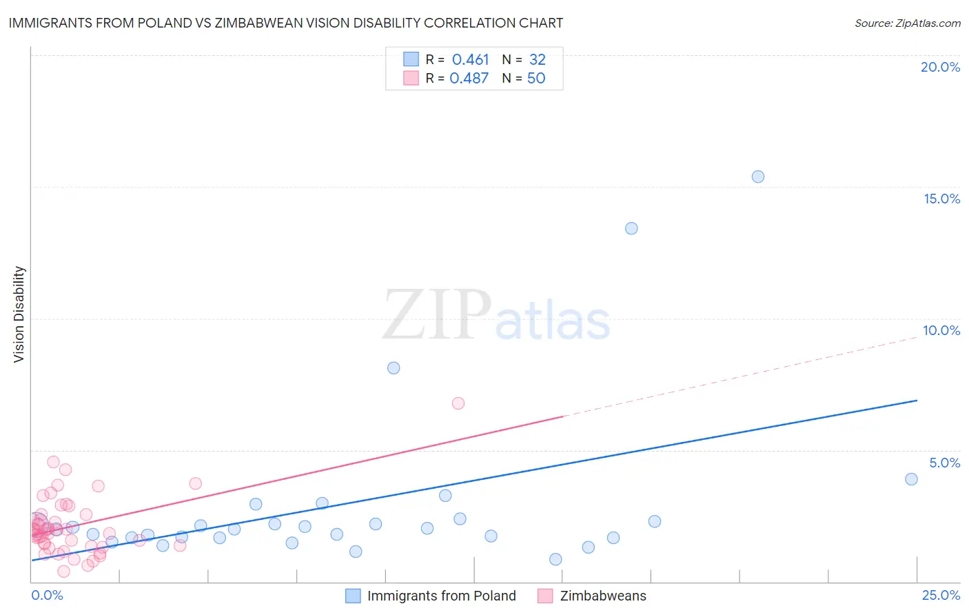 Immigrants from Poland vs Zimbabwean Vision Disability