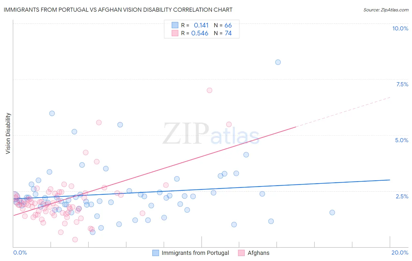 Immigrants from Portugal vs Afghan Vision Disability