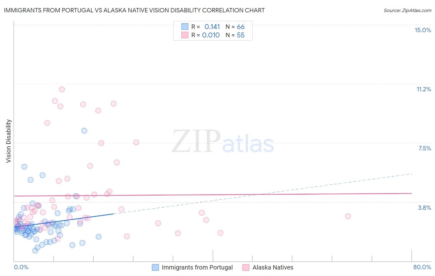 Immigrants from Portugal vs Alaska Native Vision Disability