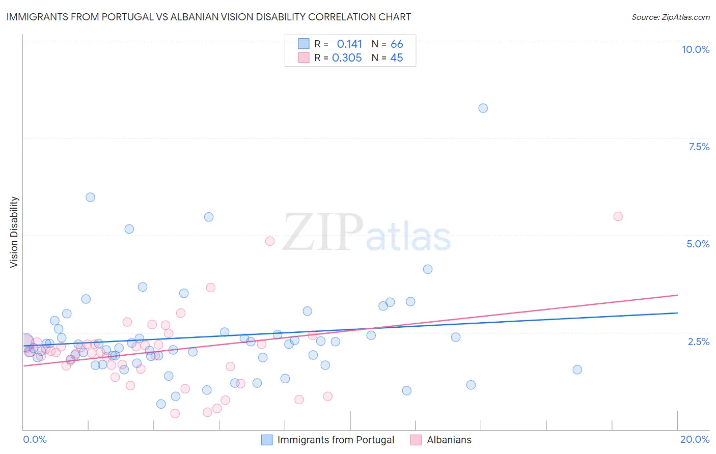 Immigrants from Portugal vs Albanian Vision Disability