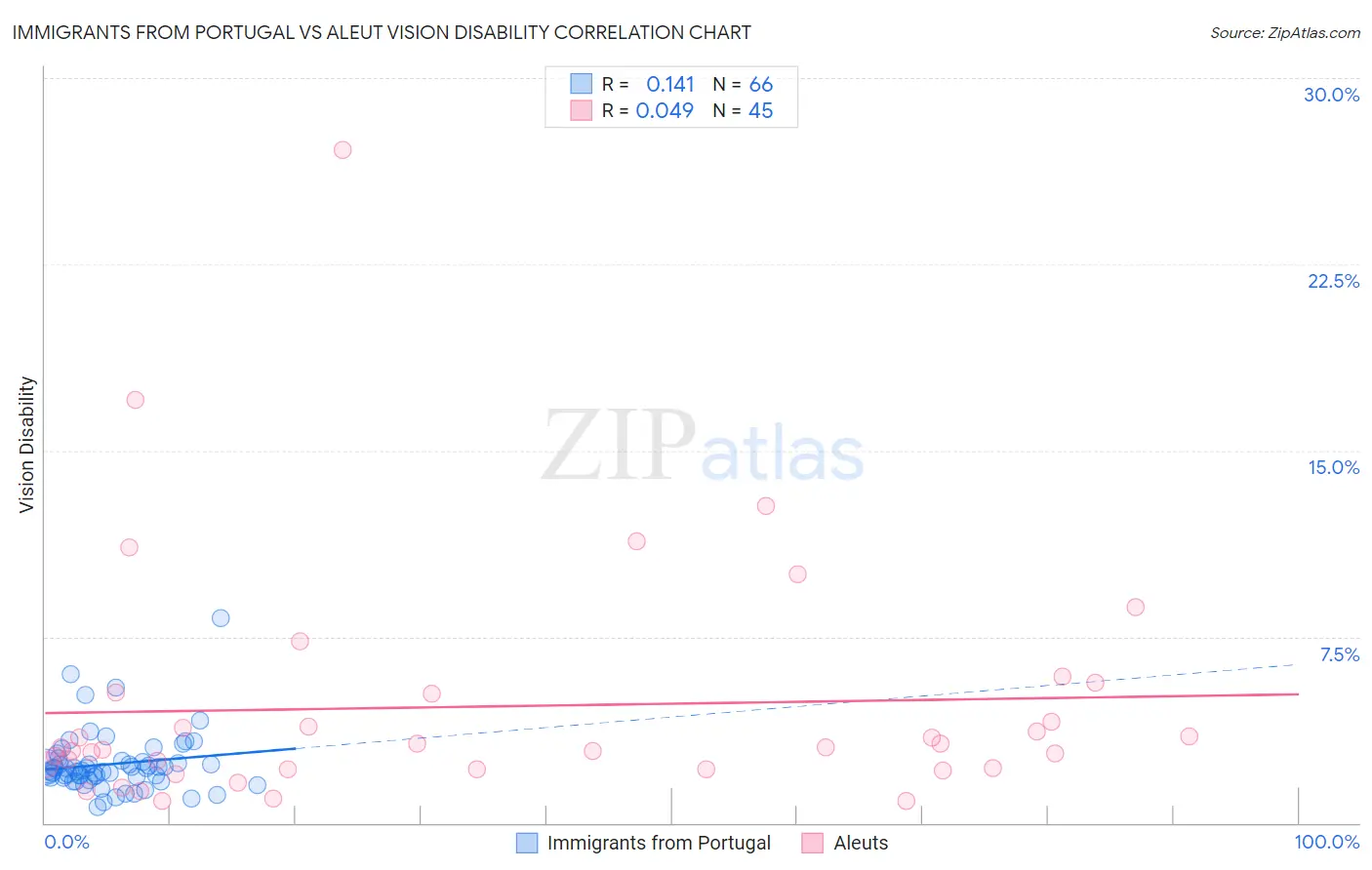 Immigrants from Portugal vs Aleut Vision Disability