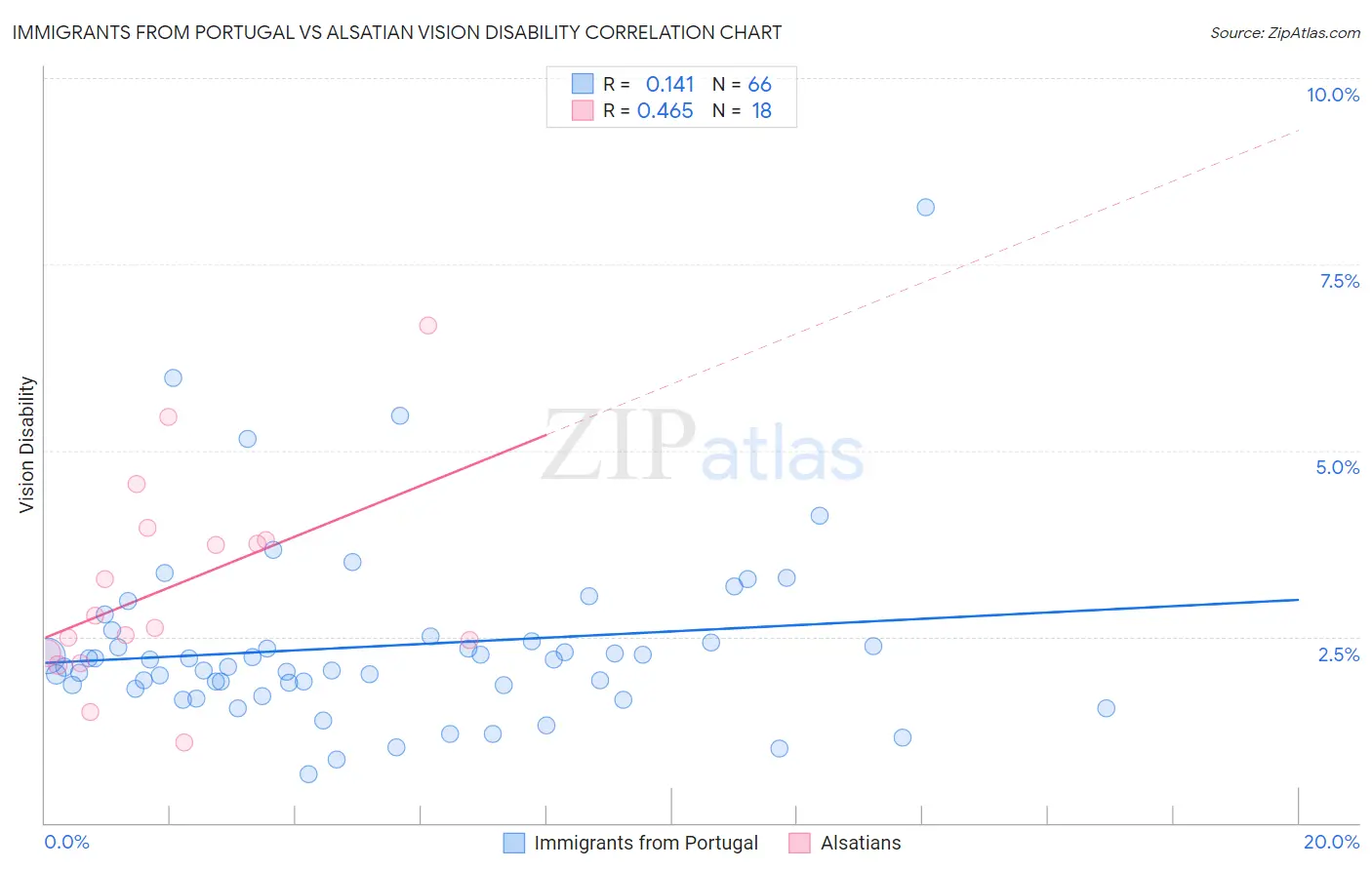 Immigrants from Portugal vs Alsatian Vision Disability