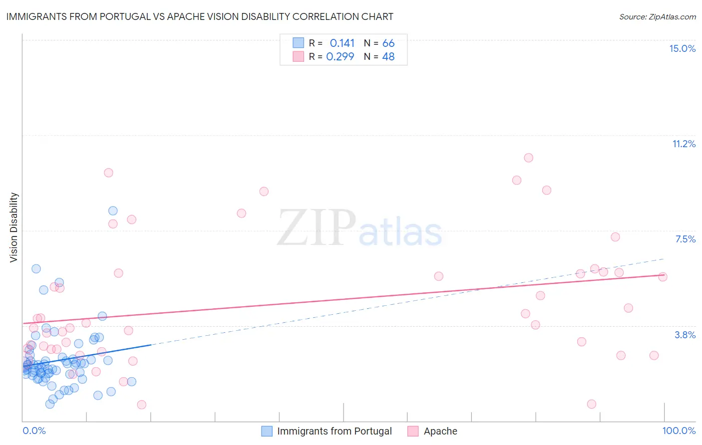 Immigrants from Portugal vs Apache Vision Disability