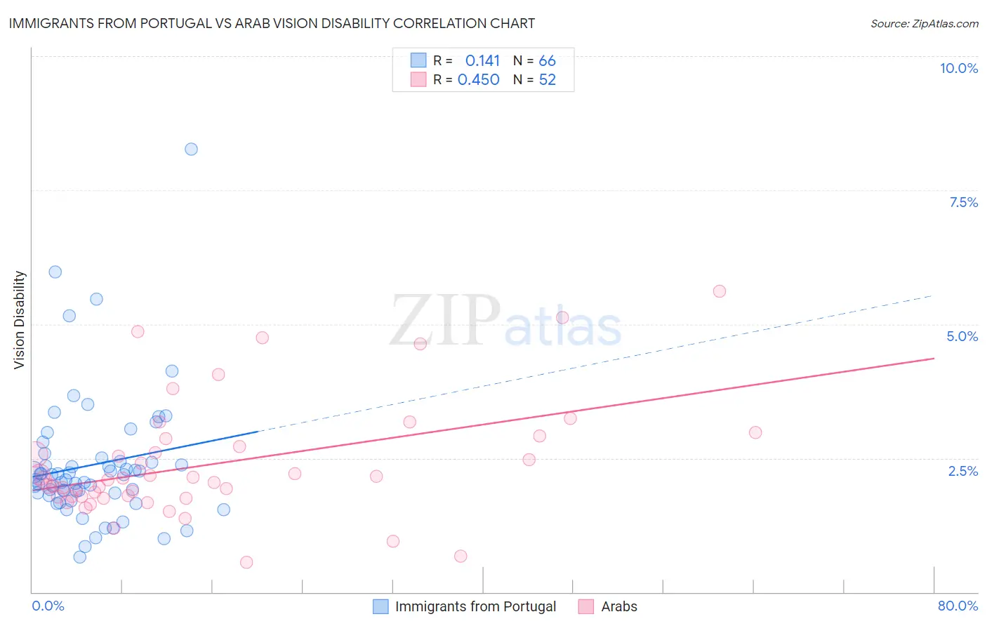 Immigrants from Portugal vs Arab Vision Disability