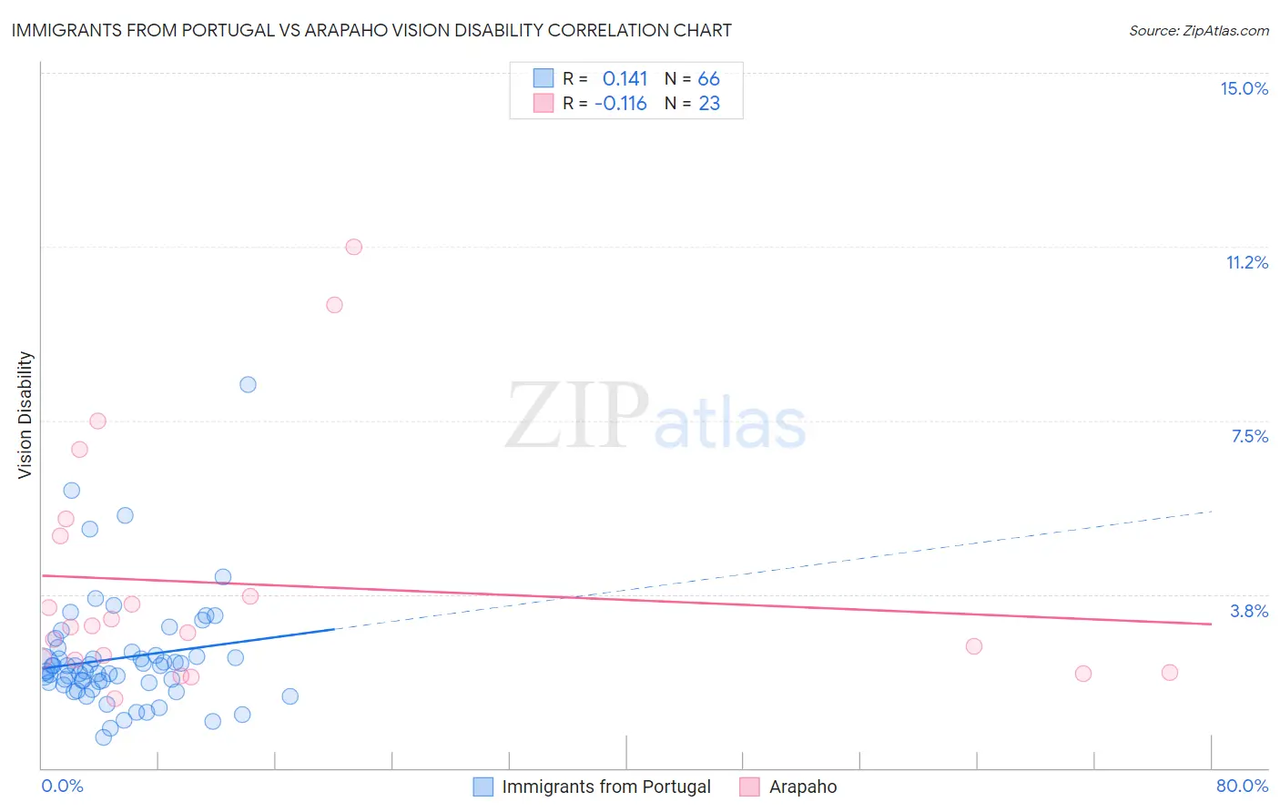 Immigrants from Portugal vs Arapaho Vision Disability