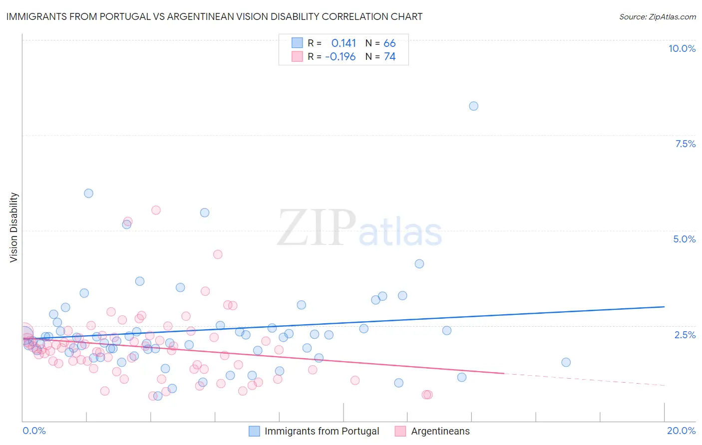 Immigrants from Portugal vs Argentinean Vision Disability