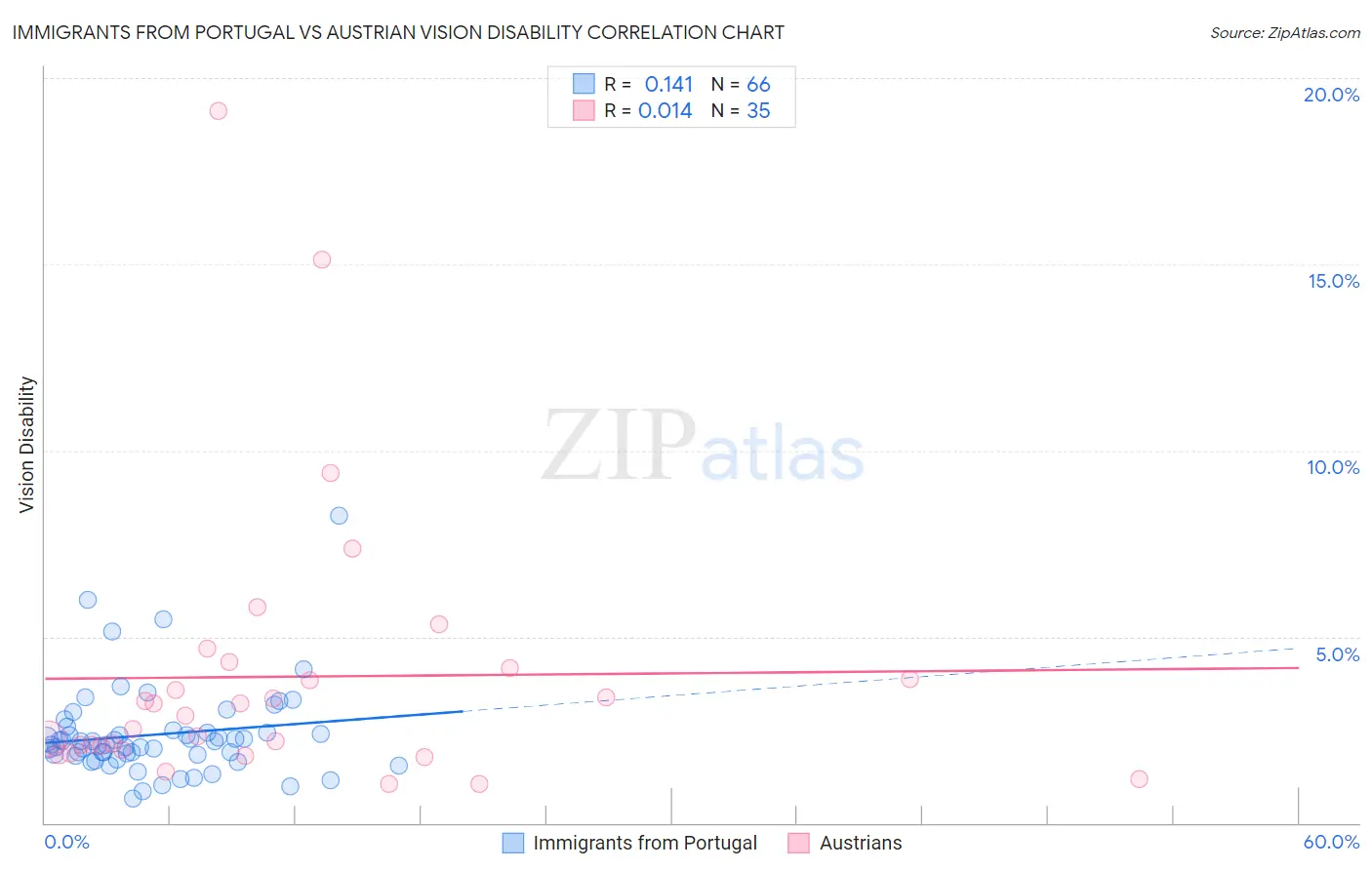 Immigrants from Portugal vs Austrian Vision Disability