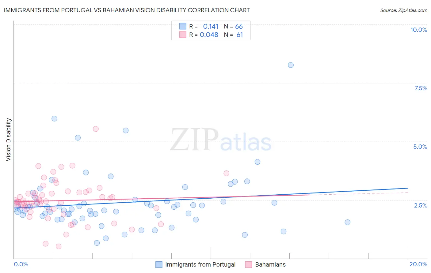 Immigrants from Portugal vs Bahamian Vision Disability