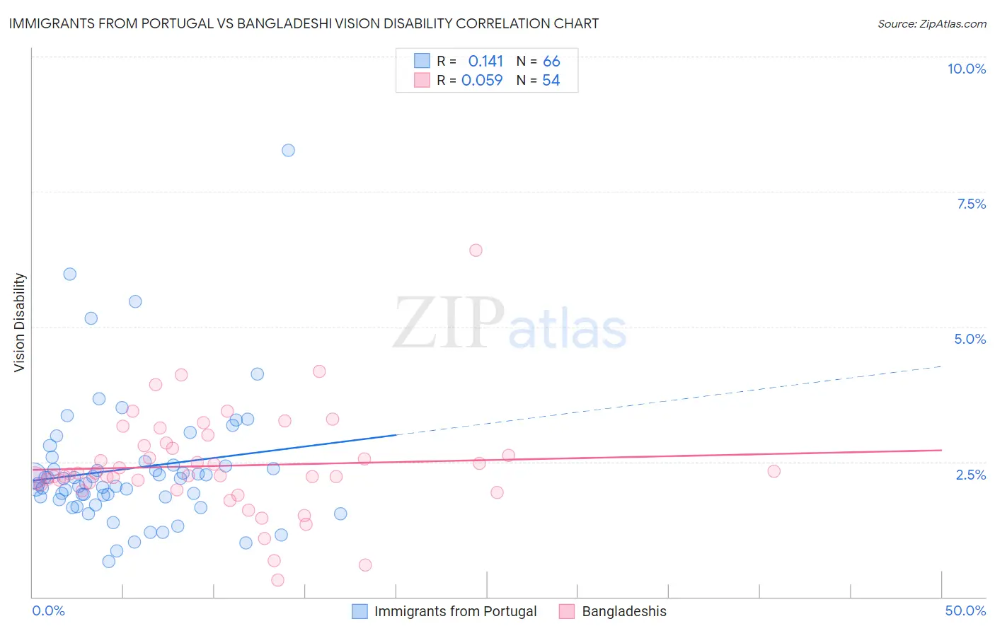 Immigrants from Portugal vs Bangladeshi Vision Disability