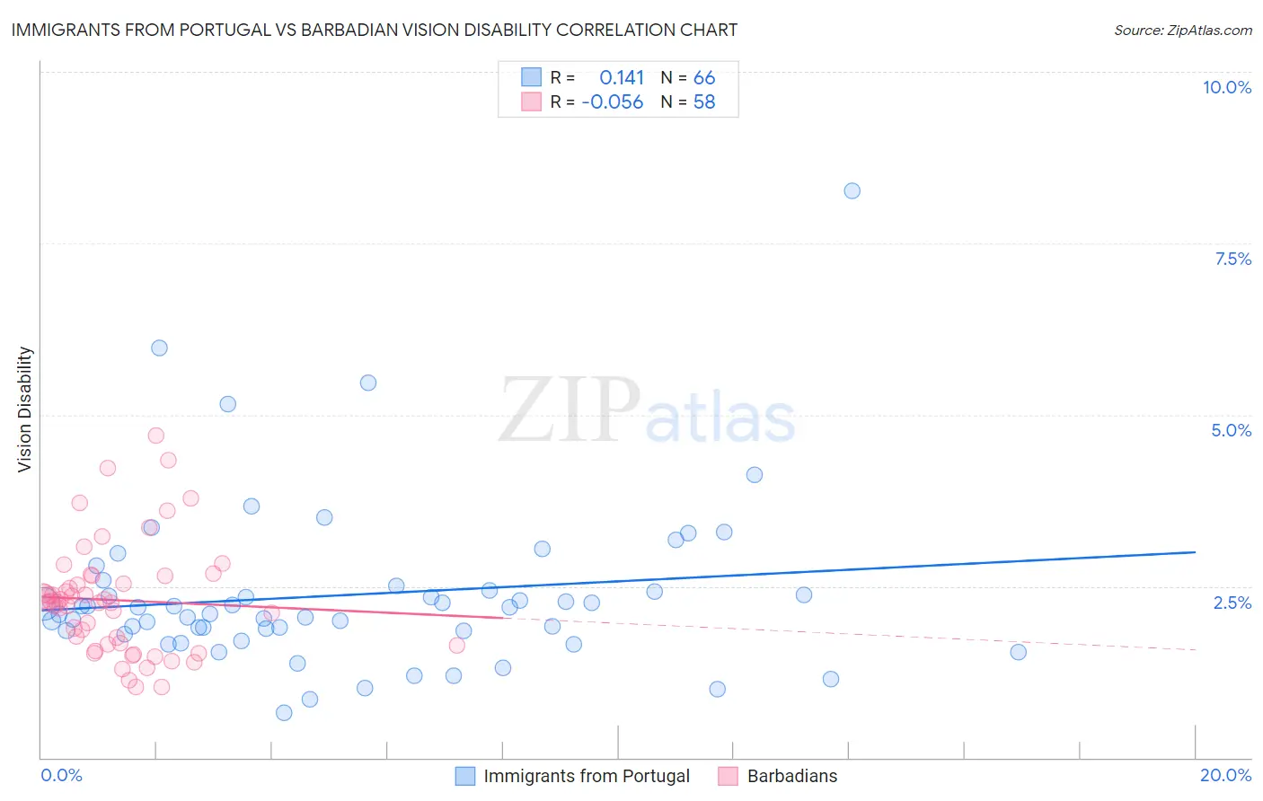 Immigrants from Portugal vs Barbadian Vision Disability