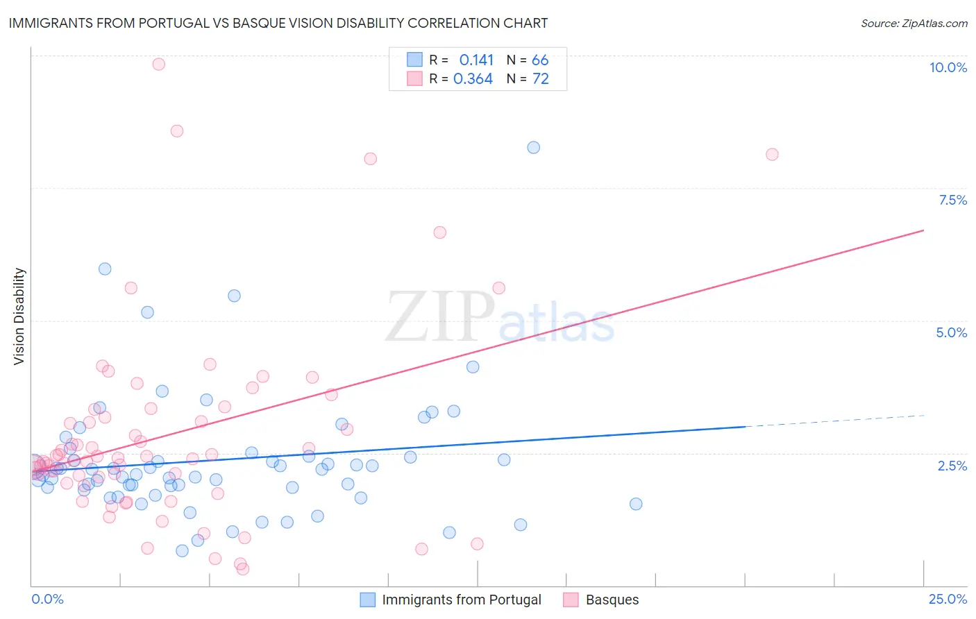 Immigrants from Portugal vs Basque Vision Disability