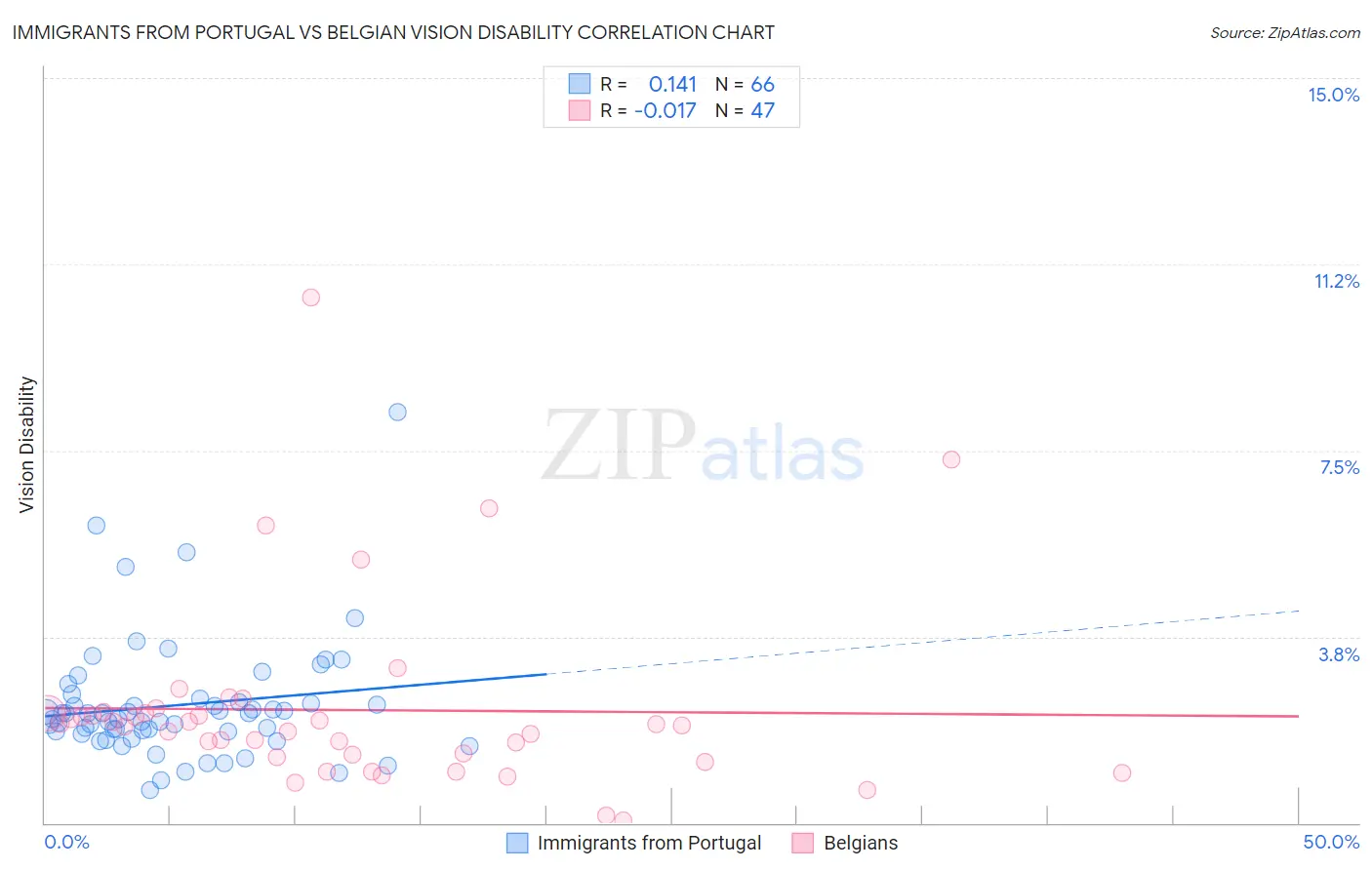 Immigrants from Portugal vs Belgian Vision Disability