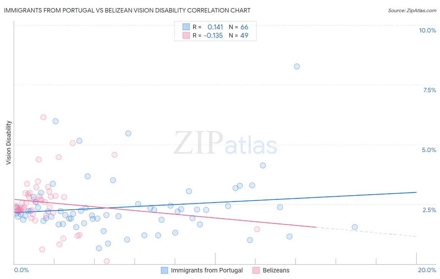 Immigrants from Portugal vs Belizean Vision Disability