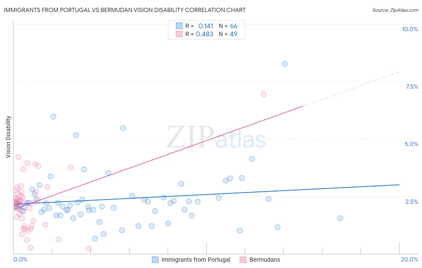 Immigrants from Portugal vs Bermudan Vision Disability