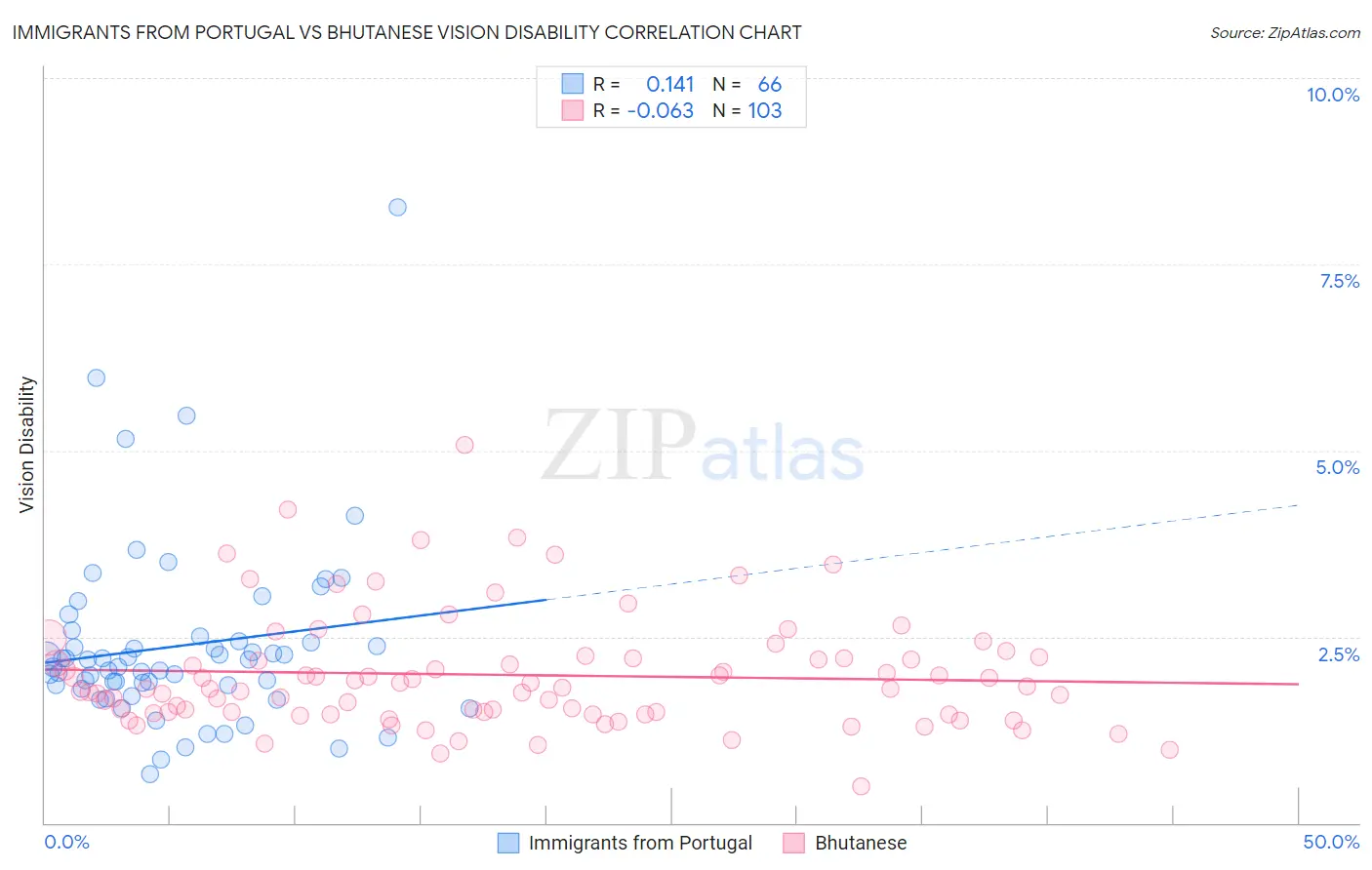 Immigrants from Portugal vs Bhutanese Vision Disability