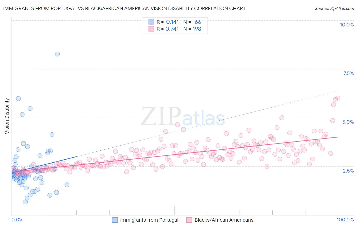 Immigrants from Portugal vs Black/African American Vision Disability