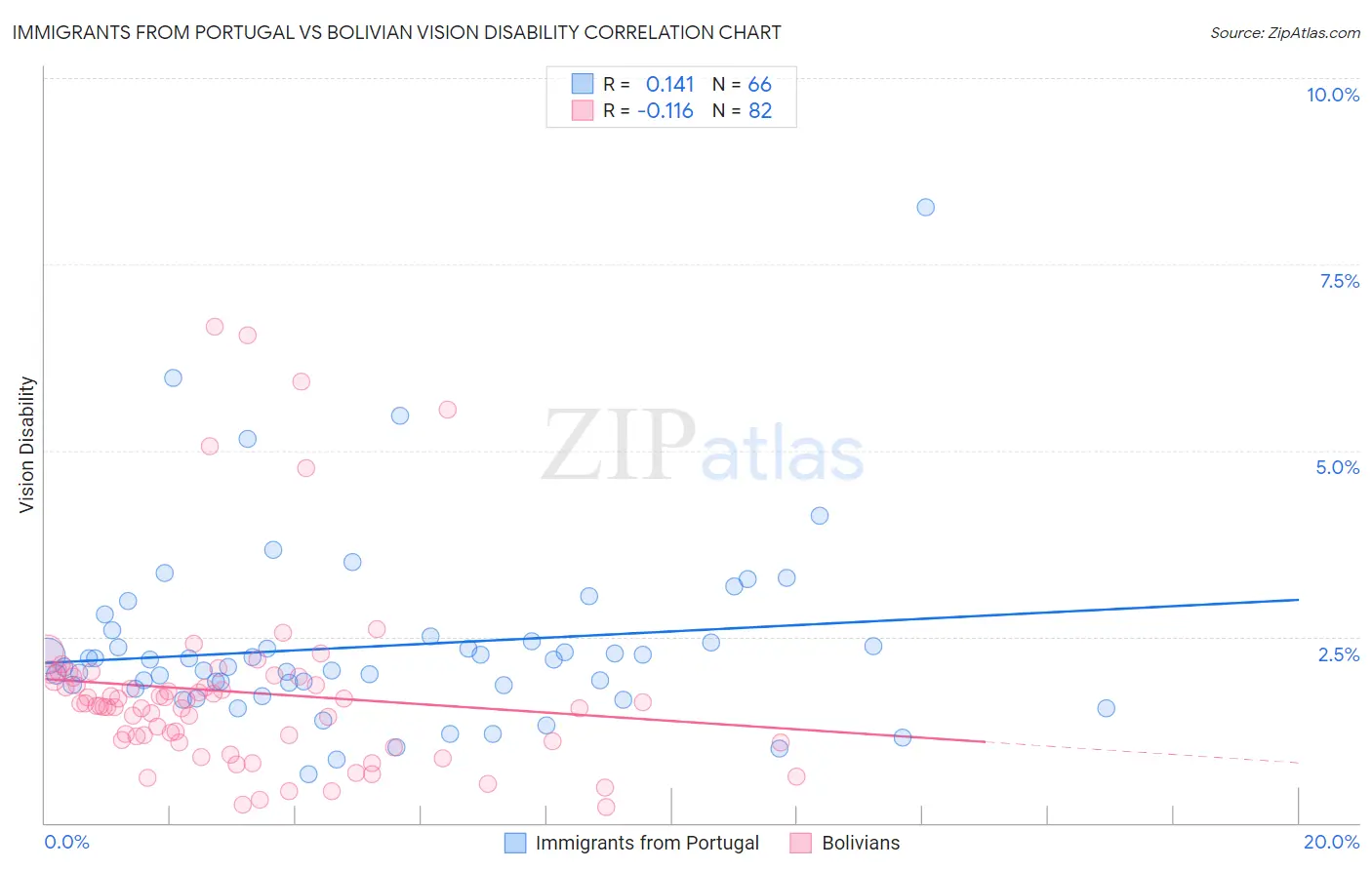 Immigrants from Portugal vs Bolivian Vision Disability