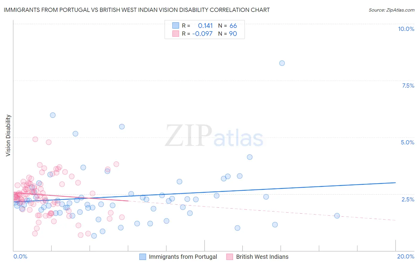 Immigrants from Portugal vs British West Indian Vision Disability