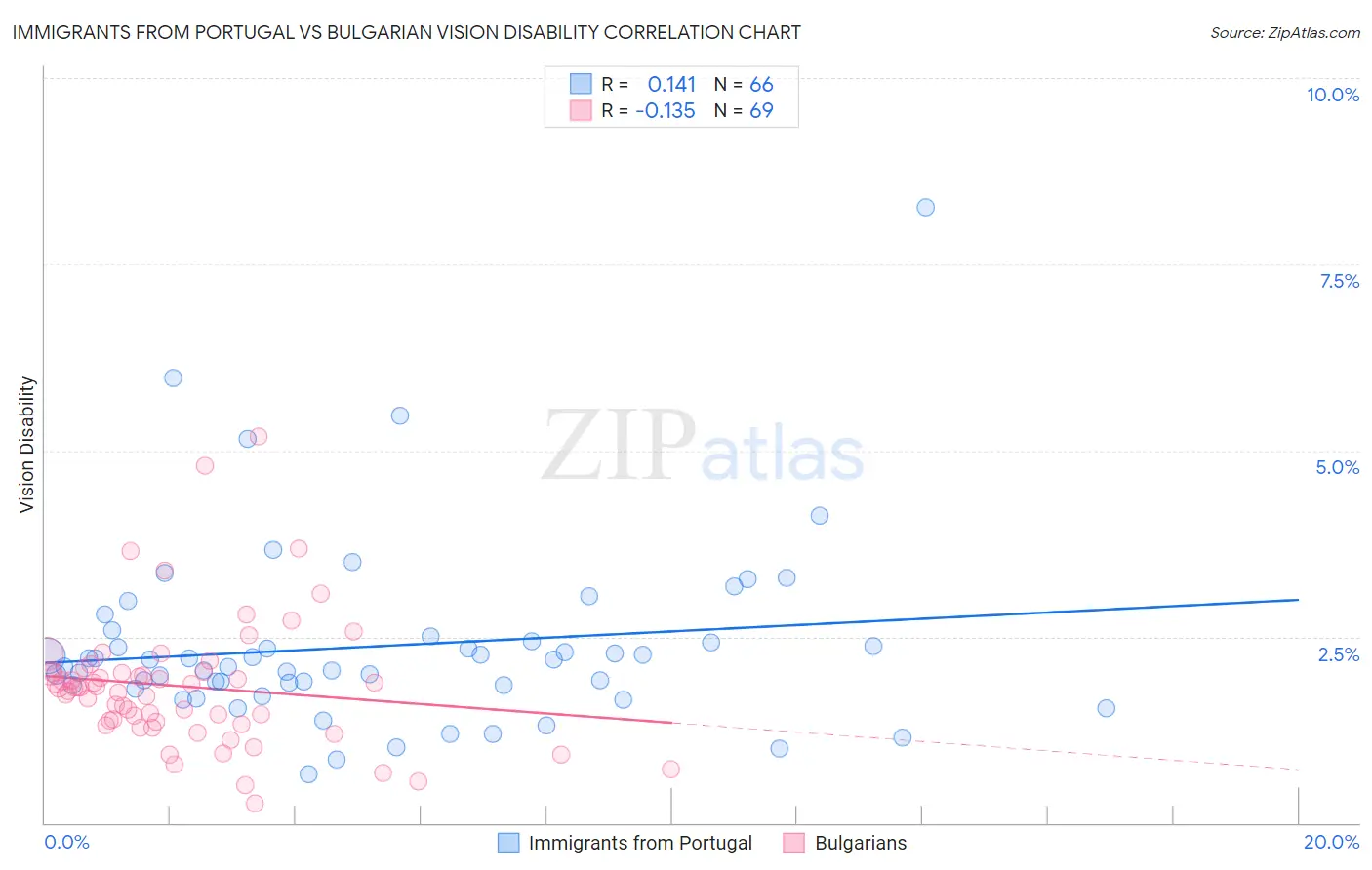 Immigrants from Portugal vs Bulgarian Vision Disability