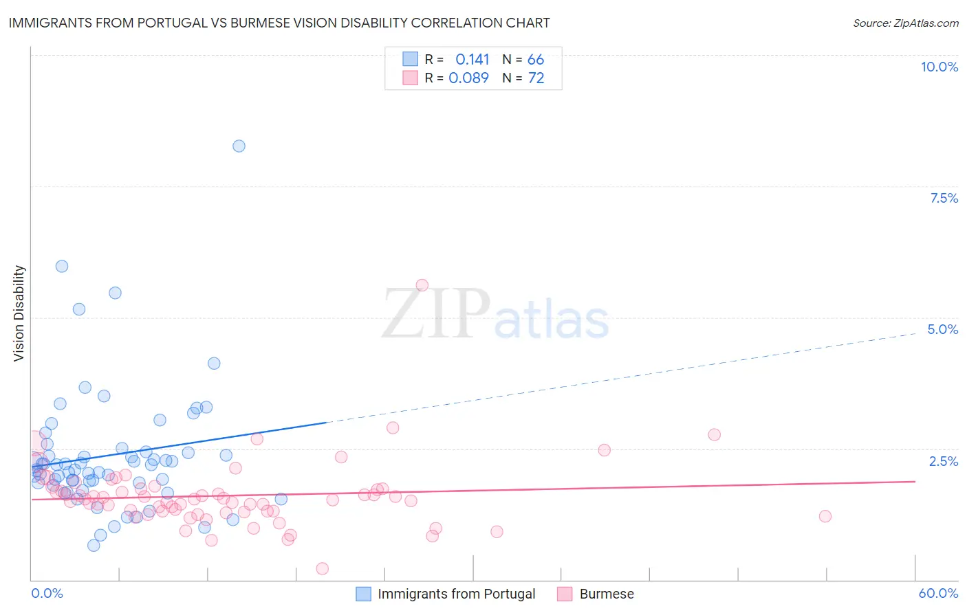 Immigrants from Portugal vs Burmese Vision Disability