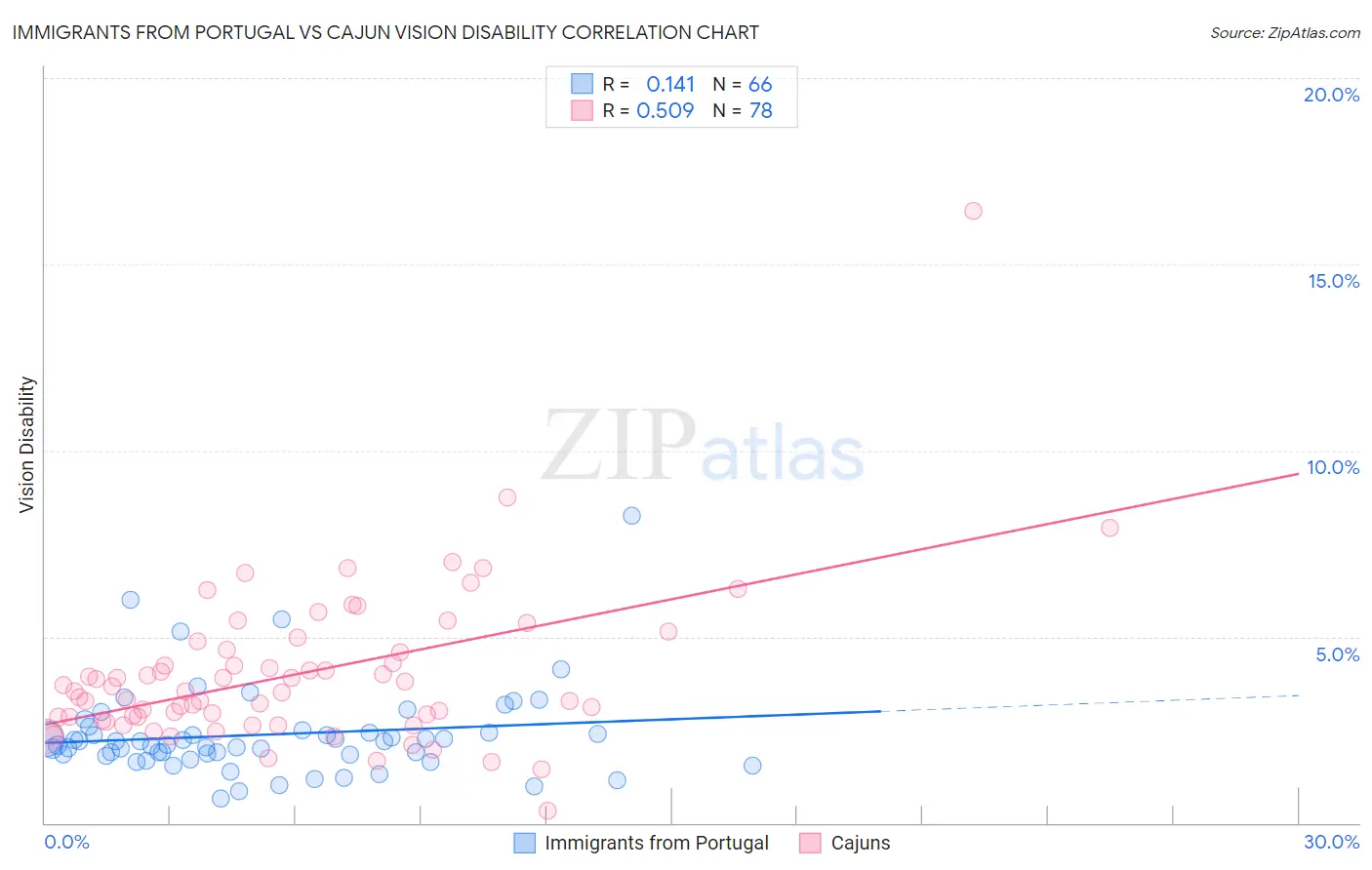 Immigrants from Portugal vs Cajun Vision Disability
