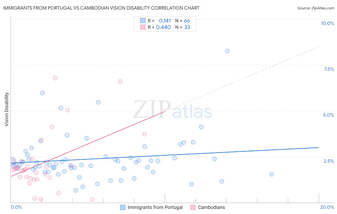 Immigrants from Portugal vs Cambodian Vision Disability
