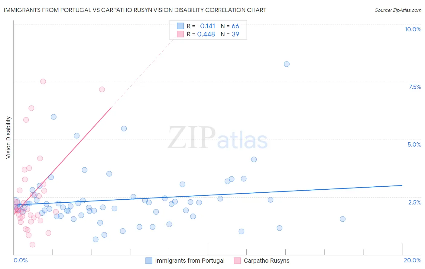 Immigrants from Portugal vs Carpatho Rusyn Vision Disability