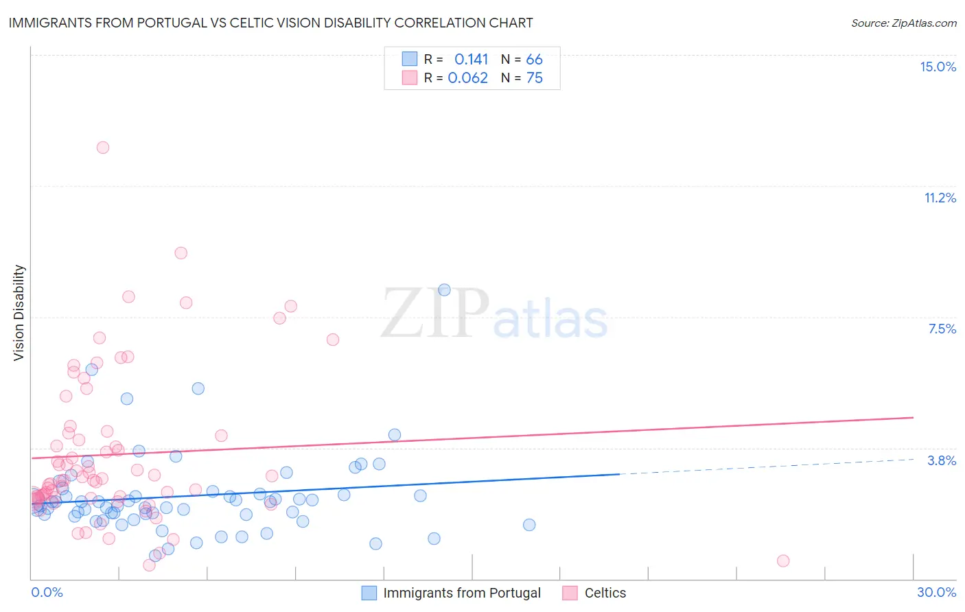 Immigrants from Portugal vs Celtic Vision Disability