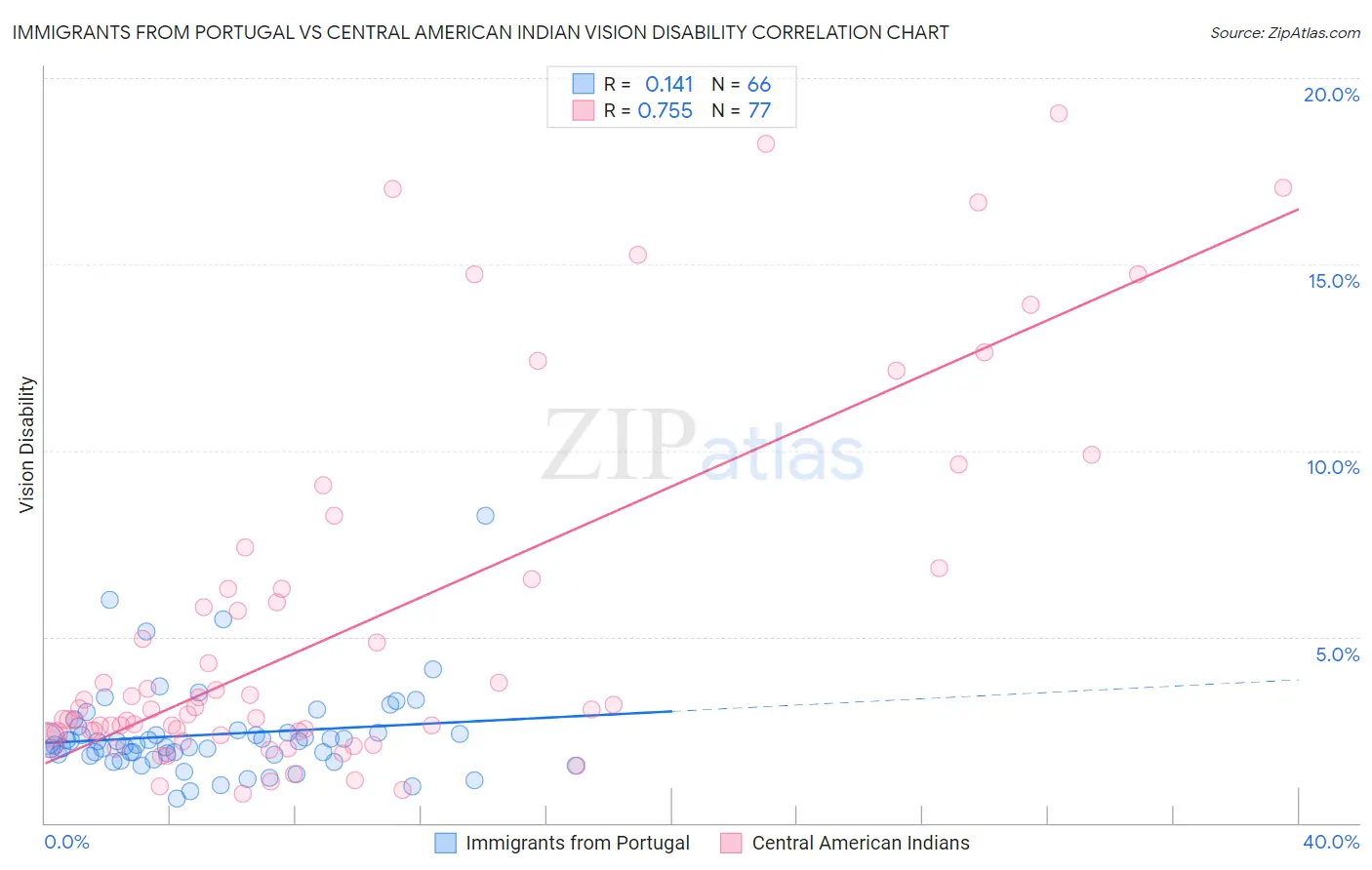 Immigrants from Portugal vs Central American Indian Vision Disability