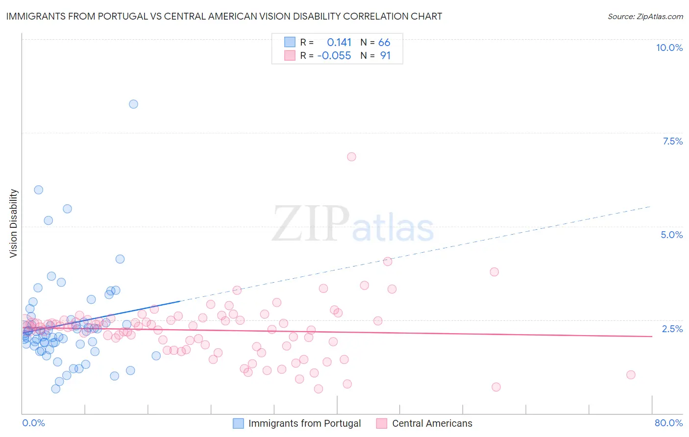 Immigrants from Portugal vs Central American Vision Disability